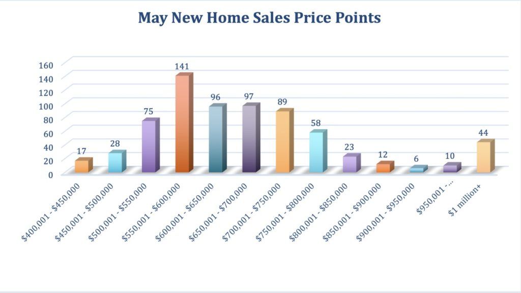 Report: Sacramento Area New Home Sales In May Highest Since 2005 ...